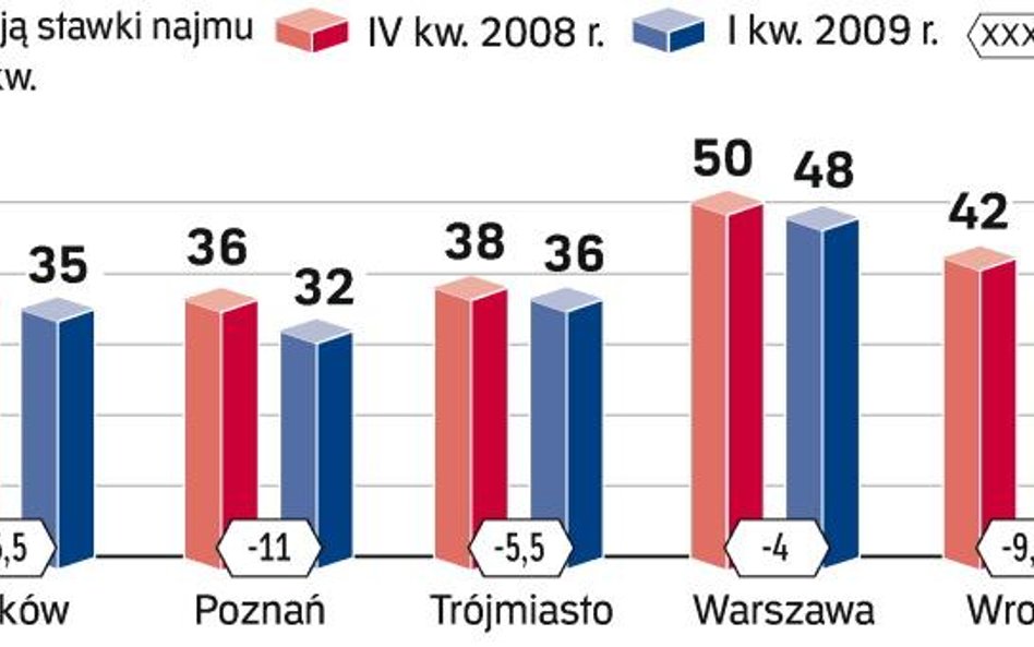 Spadają stawki