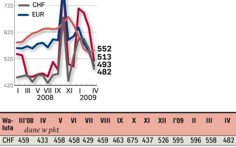 Założenia: wysokość kredytu – 250 tys. zł; wartość nieruchomości: 360 tys. zł; okres spłaty – 30 lat