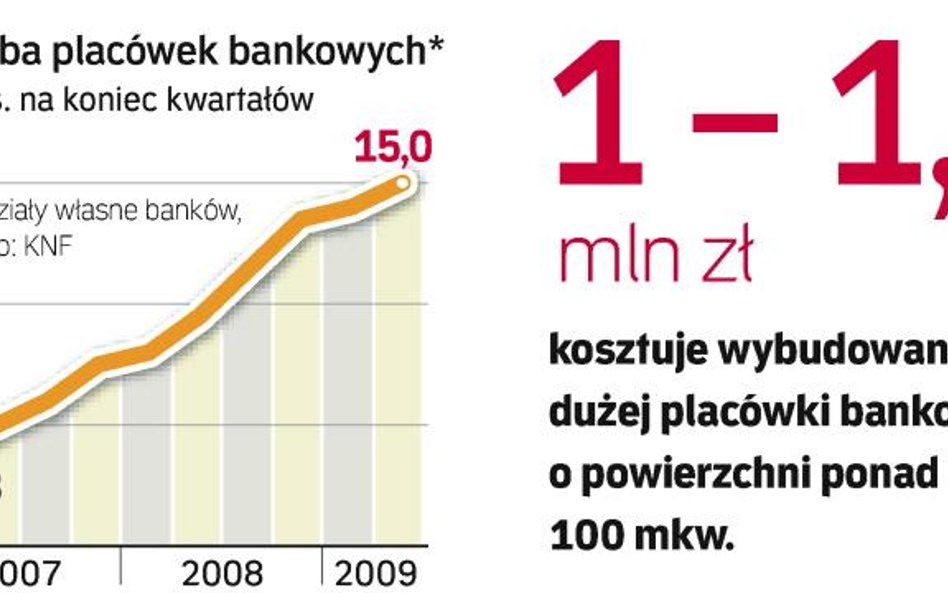 Rozwój sieci placówek bankowych