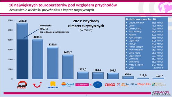 Ranking Biur Podróży 2024