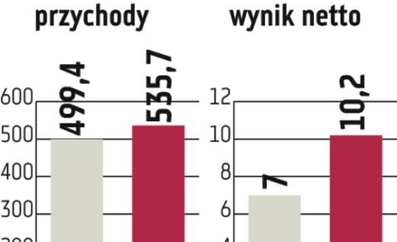 Krakchemia. Cały zysk na skup akcji własnych