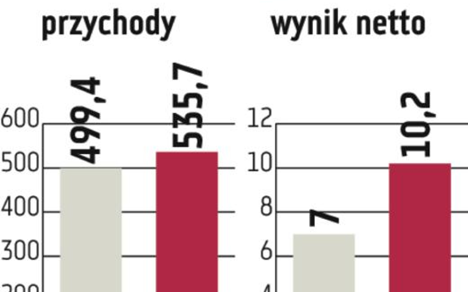 Krakchemia. Cały zysk na skup akcji własnych