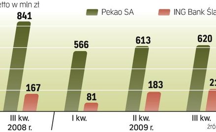 Oba banki miały lepsze rezultaty od oczekiwań analityków. Dotyczy to także rezerw na ryzyko kredytow