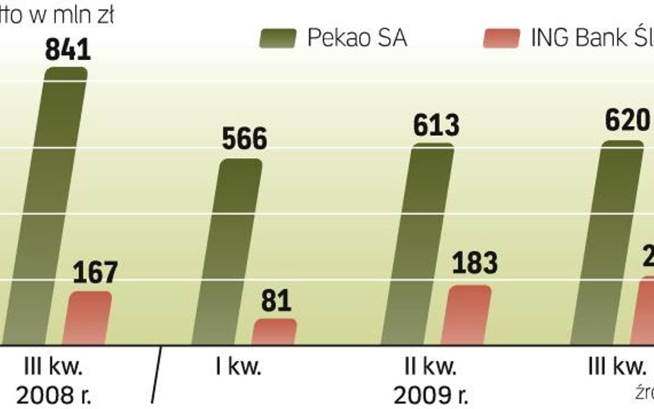 Oba banki miały lepsze rezultaty od oczekiwań analityków. Dotyczy to także rezerw na ryzyko kredytow