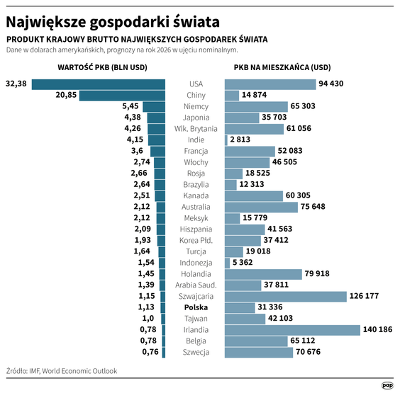 Największe gospodarki świata