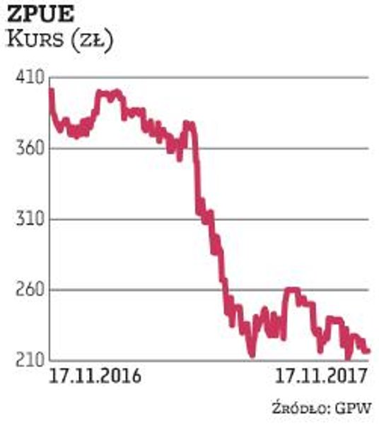 Kurs akcji ZPUE spada nie tylko od kwietnia, kiedy zaczęła się przecena „misiów”, ale od początku ro