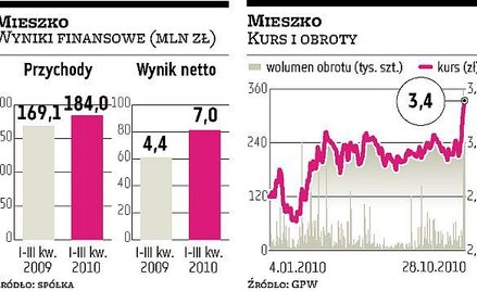Mieszko rośnie, cena akcji też