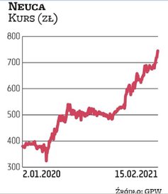 Neuca zajmuje się dystrybucją farmaceutyków. Jej kurs w ostatnich kilkunastu miesiącach porusza się 