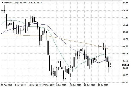 Notowania ropy naftowej Brent – dane dzienne