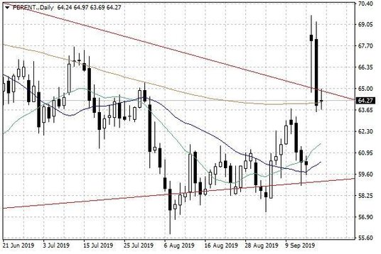 Notowania ropy naftowej Brent – dane dzienne