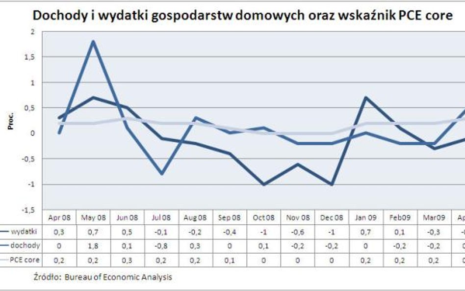 Dochody, wydatki gospodarstw domowych i wskaźnik PCE core w USA