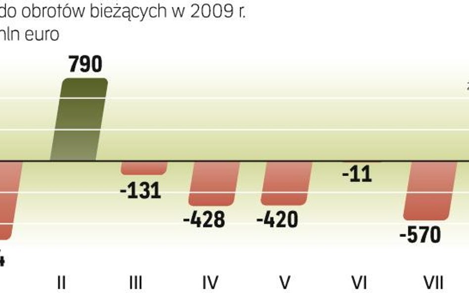W lutym Polska miała niemal zrównoważone saldo obrotów towarowych i ok. miliarda euro nadwyżki w tra