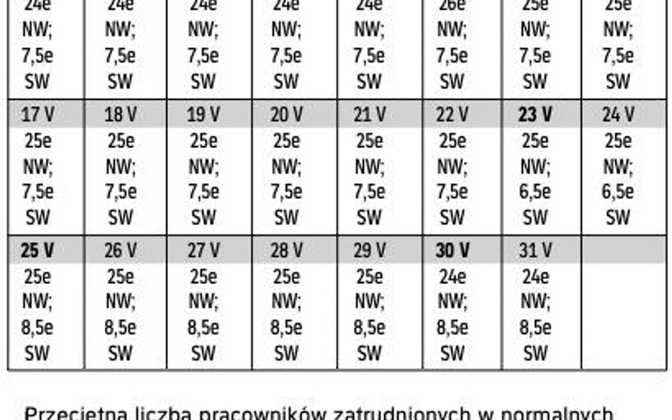 Stan zatrudnienia w kolejnych dniach maja
