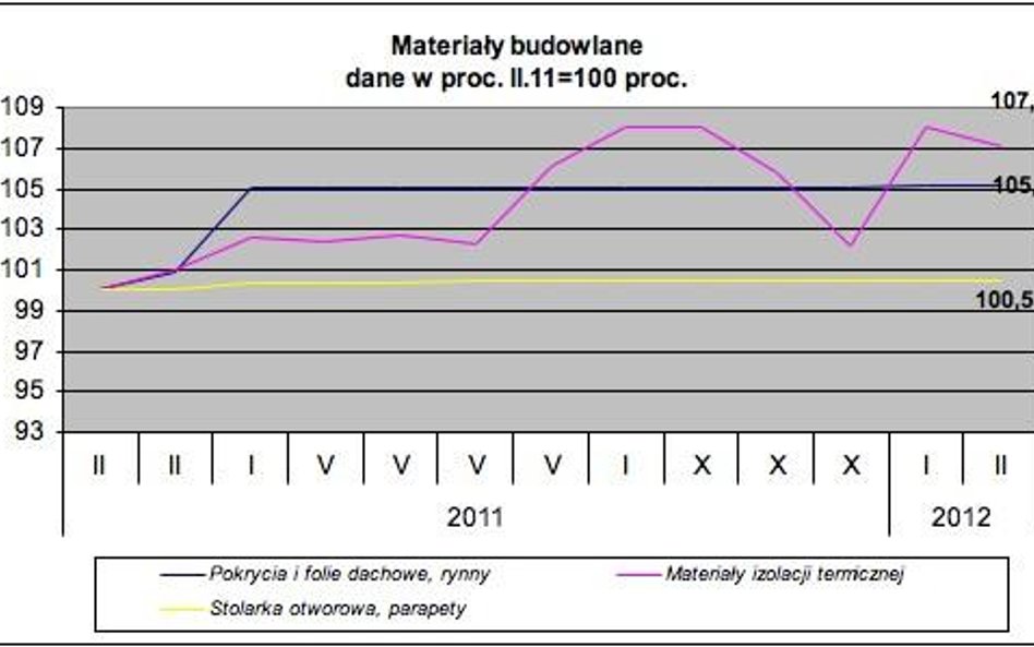 Więcej za materiały wykończeniowe