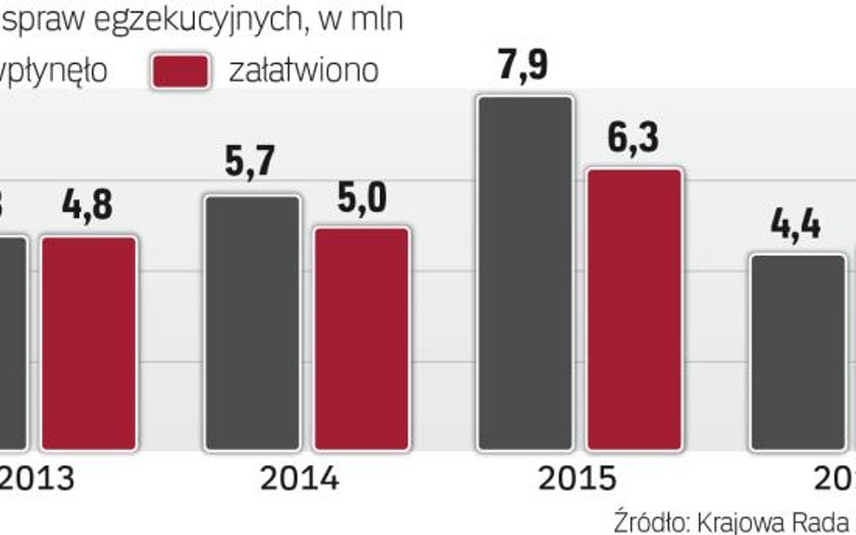 Ostatnie dane o wyhamowaniu liczby egzekucji napawają optymizmem, bo nie lubią ich ani wierzyciele, 