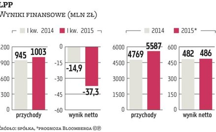 LPP pozytywnie zaskoczyło wynikami za I kwartał 2015 r., notując 37,3 mln zł straty netto wobec 14,9