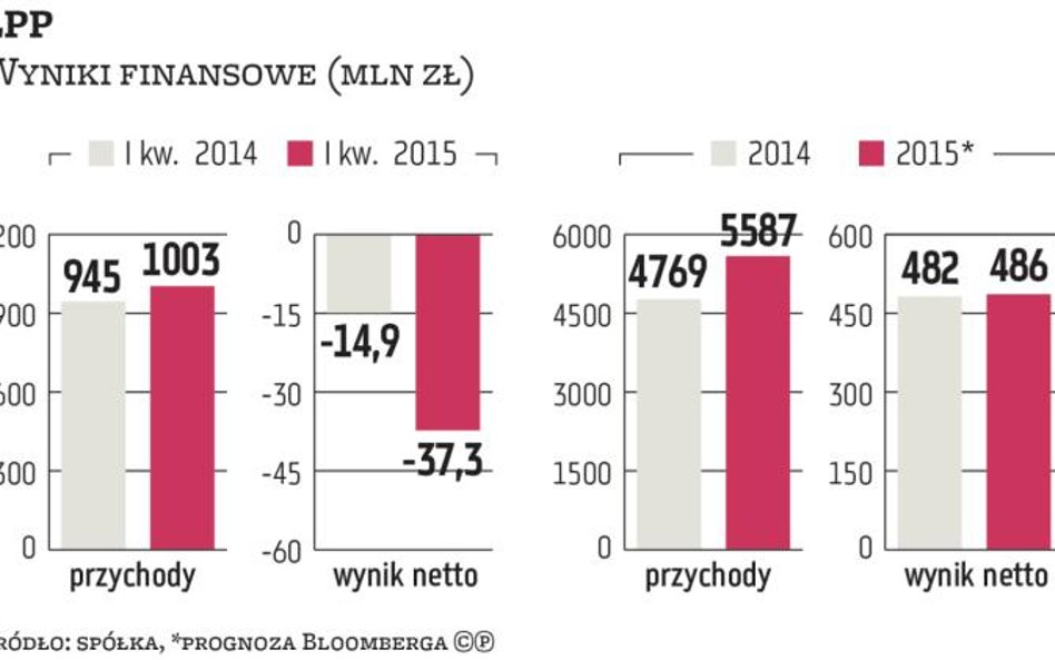 LPP pozytywnie zaskoczyło wynikami za I kwartał 2015 r., notując 37,3 mln zł straty netto wobec 14,9