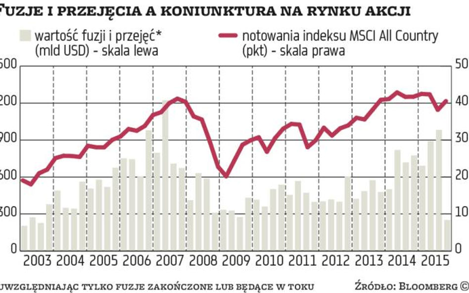 Gorączka na rynku fuzji to przejaw choroby?