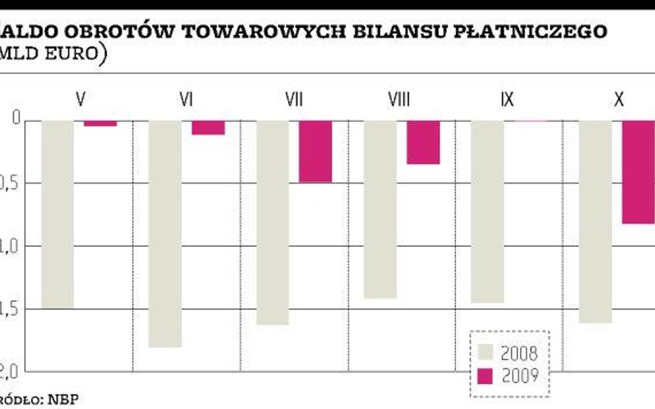Niespodziewanie słaby eksport