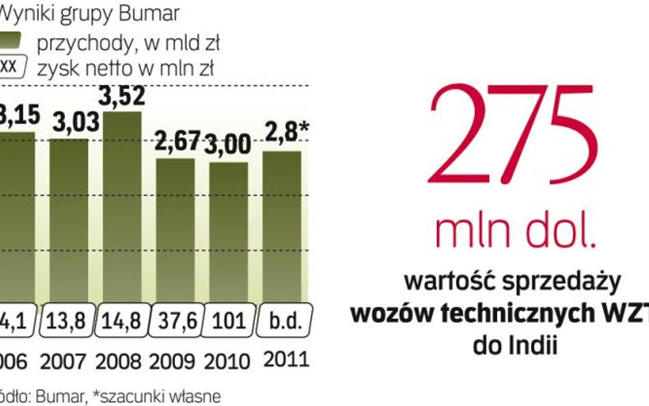 Eksport broni poprawi wyniki Bumaru