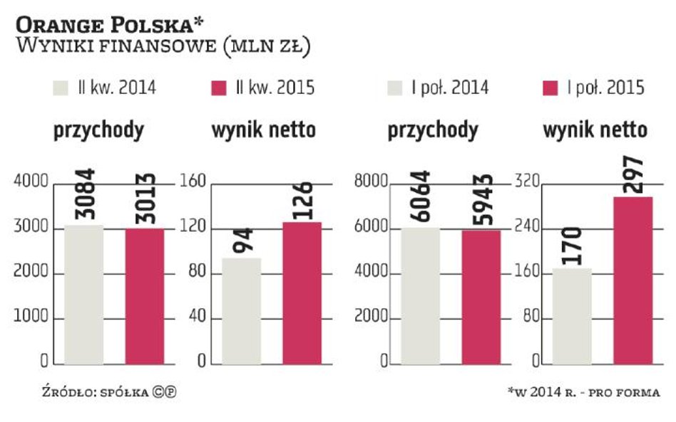 Orange Polska: Łatwiej o oszczędności niż rozwój