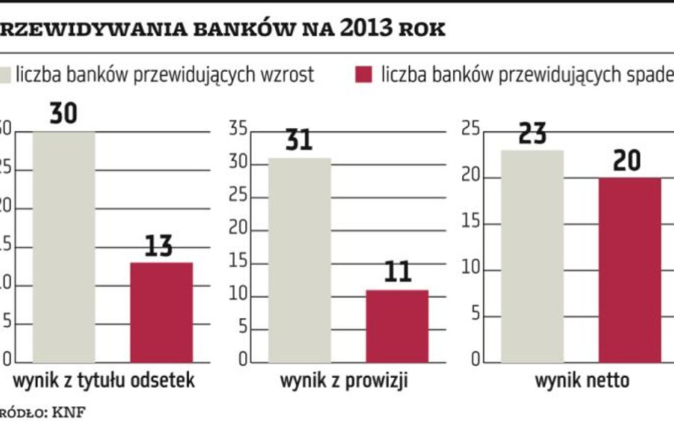 Banki spodziewają się powtórki zysku z ubiegłego roku