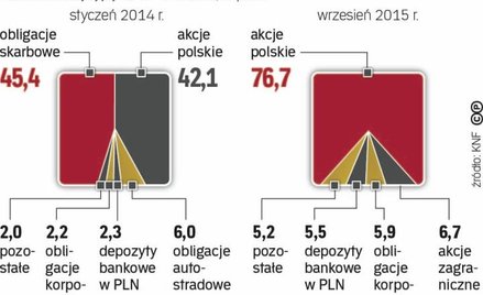 Zarządzający funduszami emerytalnymi coraz częściej sięgają po zagraniczne akcje