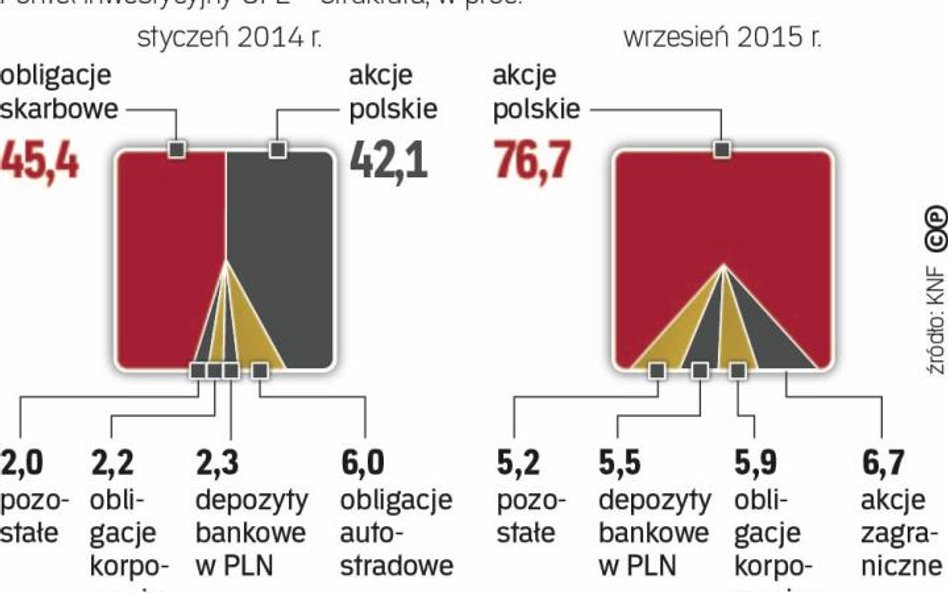 Zarządzający funduszami emerytalnymi coraz częściej sięgają po zagraniczne akcje