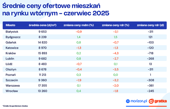Kupujący mają dziś większy wybór ofert mieszkań i więcej czasu na poszukiwanie