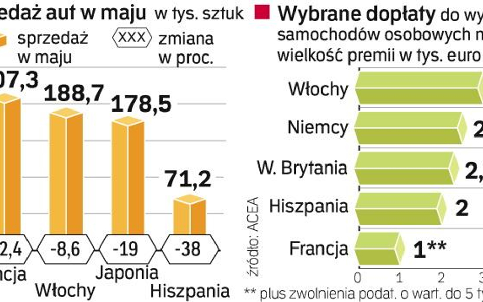 Dzięki rządowym dopłatom do kupna nowych aut kolejny kraj, Francja, jest na plusie. W innych spadek 