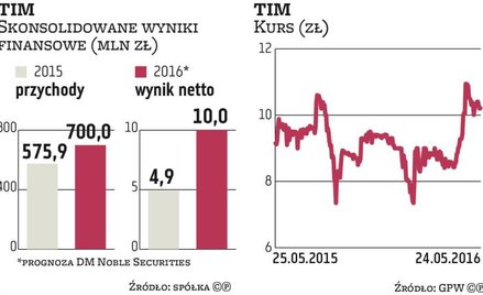TIM widzi w zasięgu 1 mld zł obrotów