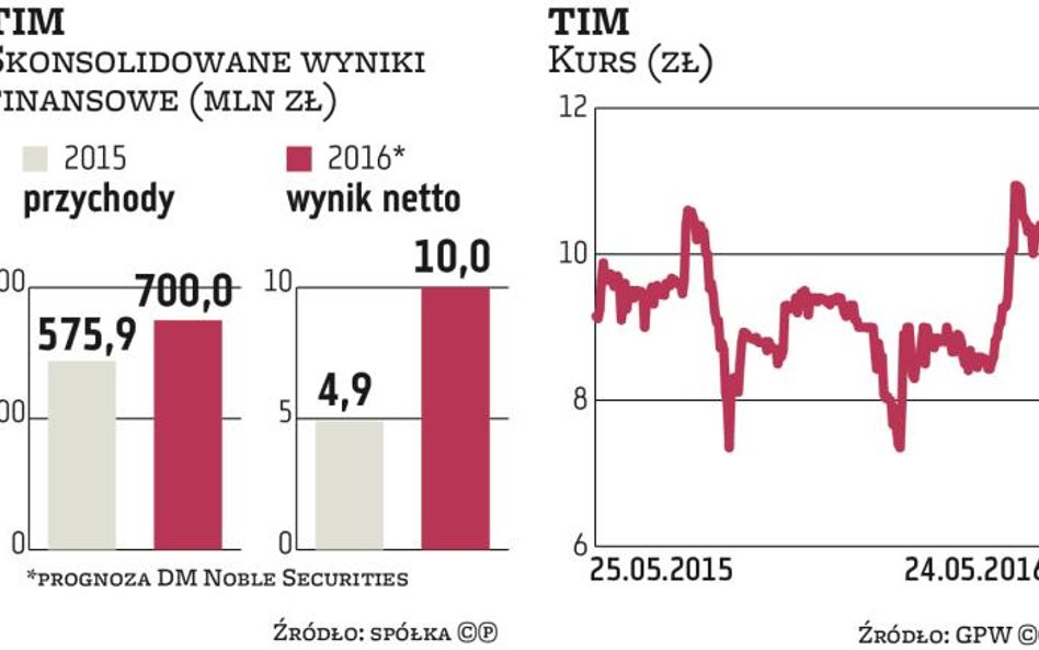 TIM widzi w zasięgu 1 mld zł obrotów