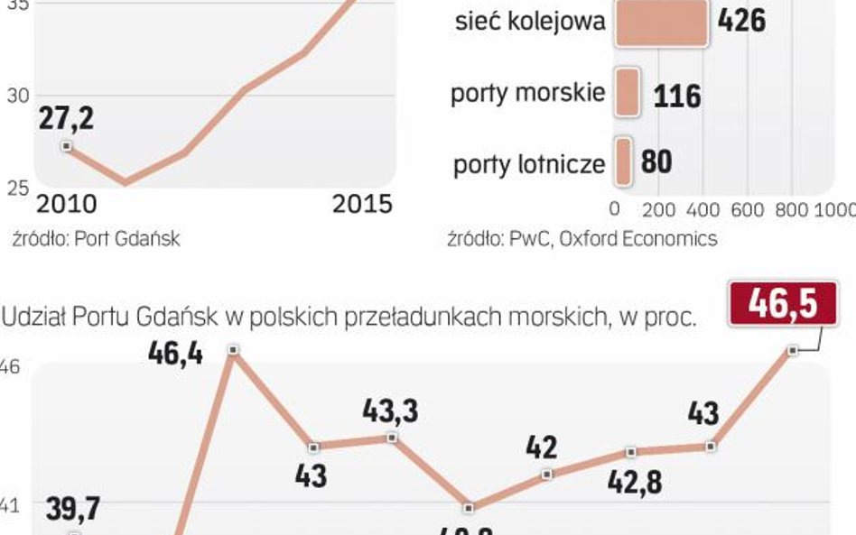 Inwestycje w portach będą wspierać fundusze z UE