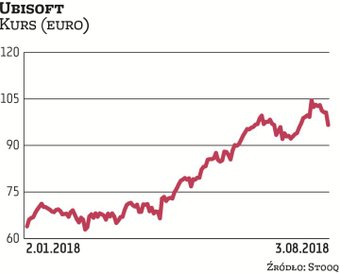 Kurs Ubisoftu od wiosny zeszłego roku systematycznie idzie w górę i obecnie implikuje wycenę rynkową