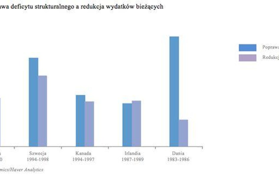 KPMG: Lepiej ciąć wydatki niż podwyższać podatki