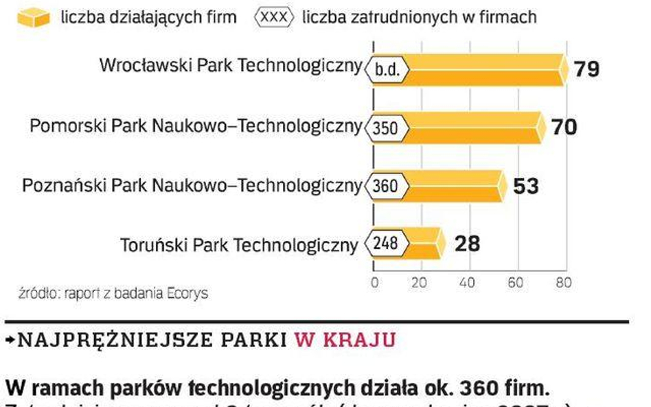 Parki technologiczne nie spełniają swojej roli