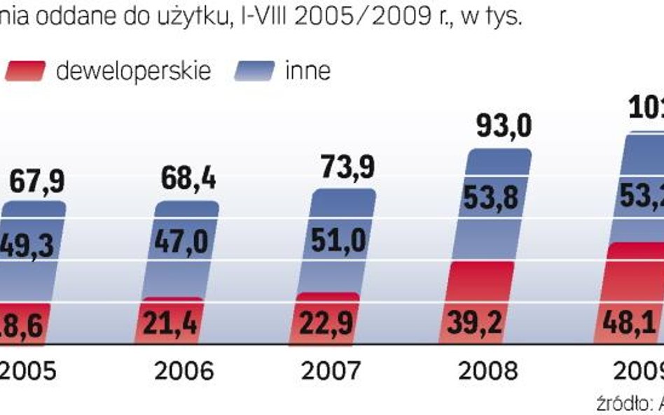 Mniej pozwoleń na budowę