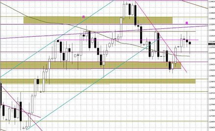 Wykres dzienny EUR/USD