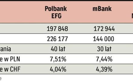 Maksymalna zdolność kredytowa osób z pensją 3 tys. zł brutto