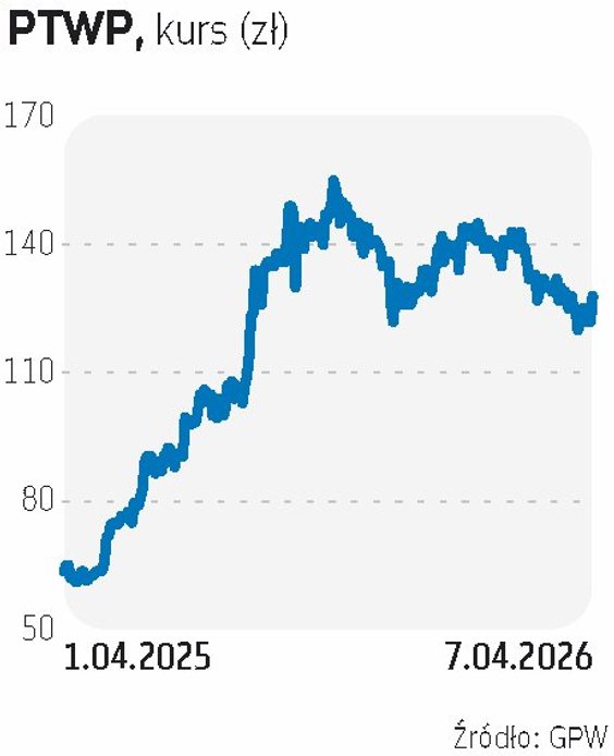 PTWP jest faworytem DM BDM. Eksperci podkreślają, że spółka systematycznie podejmuje szereg istotnyc