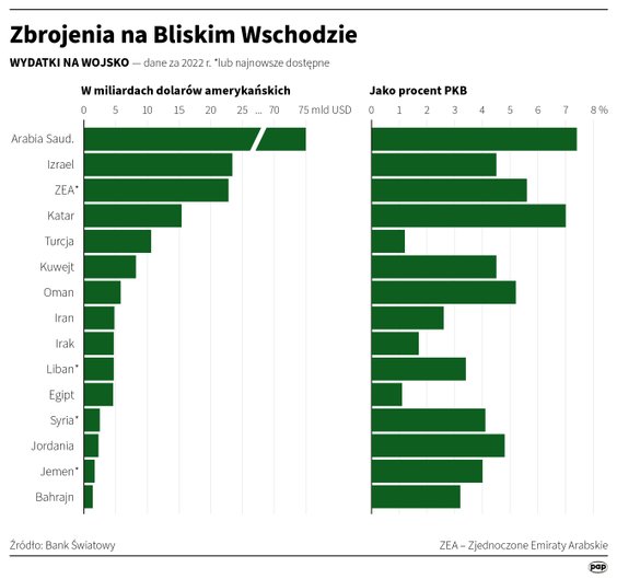 Zbrojenia na Bliskim Wschodzie
