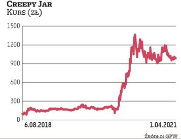 Studio Creepy Jar zadebiutowało na rynku alternatywnym w 2018 r. Sukces gry „Green Hell” wywindował 