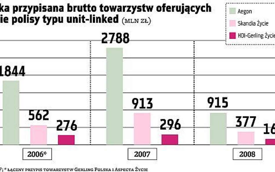 Towarzystwa oferujące polisy unit-linked w trudnej sytuacji