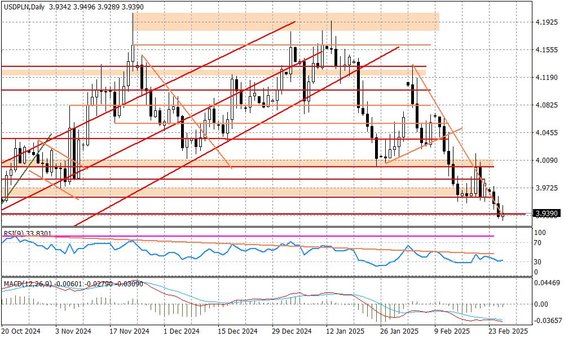 Wykres dzienny USDPLN