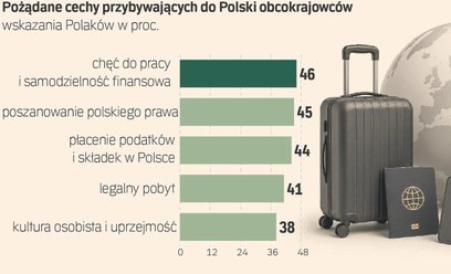 Polskiej gospodarki nie da się już odciąć od imigracji