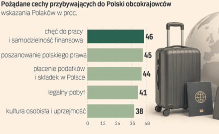Polskiej gospodarki nie da się już odciąć od imigracji