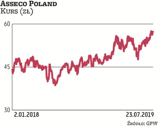 W akcjonariacie Asseco Poland inwestorzy finansowi tradycyjnie stanowią znaczącą część. W ostatnich 