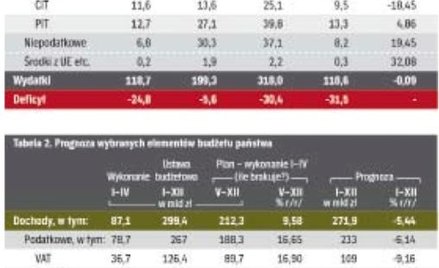 Nowelizacja budżetu to nie wszystko