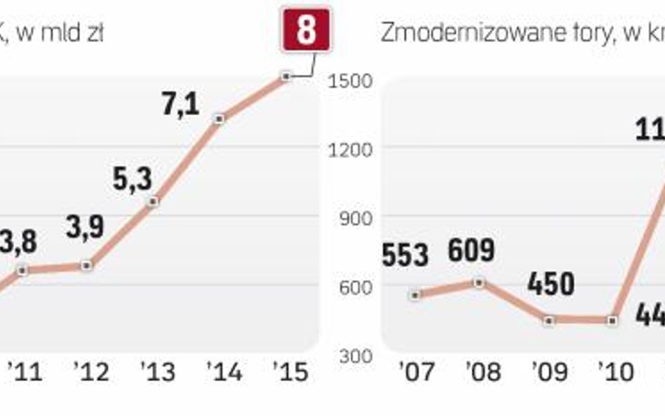 Realizacja inwestycji w infrastrukturze kolejowej jest mocno spóźniona