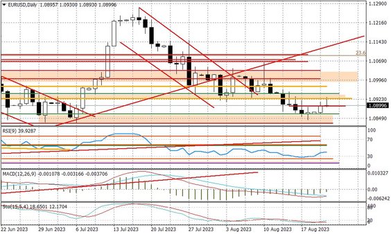 Wykres dzienny EURUSD